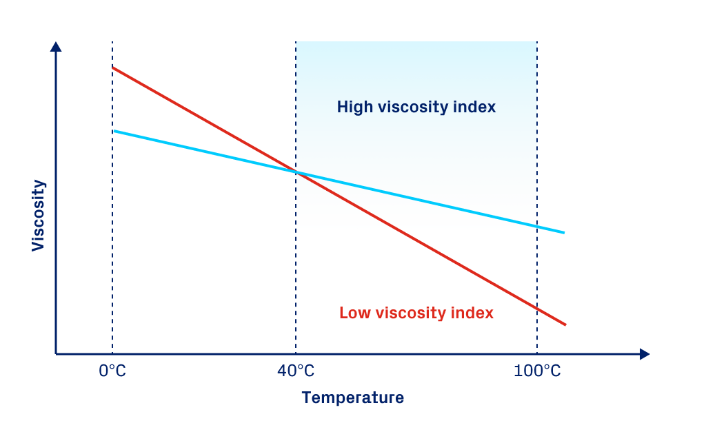 High - low viscosity index chart